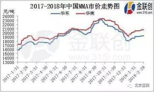 2018年亞克力漲價是常态（附亞克力原料工(gōng)廠停産